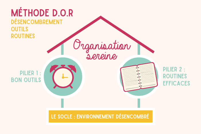 méthode d'organisation désencombrement, outils routines, DOR